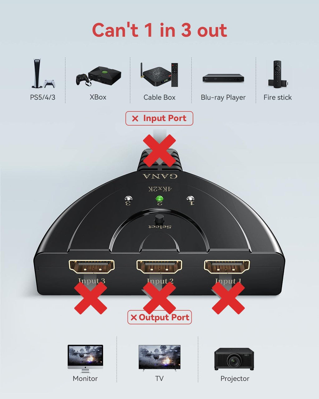 HDMI switch HDMI switch 4 K HDMI splitter 1 to 3 with 4 K/1080p/3D support for Xbox, PS3, PS4, Apple TV, Roku/Fire TV/Blu-Ray DVD. Switch 4K